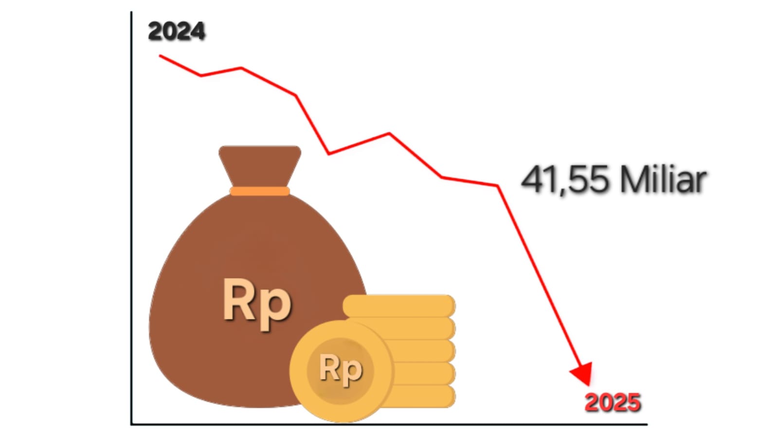 Di Tahun 2025 Pendapatan Transfer Pemko Tanjungbalai Turun 41,55 Miliar