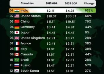 Tonggak Bersejarah’ Ekonomi India Melewati Angka $4 Triliun, Siap Menyalip Jepang Dalam Beberapa Bulan ke Depan