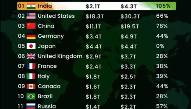 Tonggak Bersejarah’ Ekonomi India Melewati Angka $4 Triliun, Siap Menyalip Jepang Dalam Beberapa Bulan ke Depan