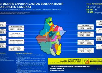 Pemkab Langkat Percepat Penyaluran Bantuan ke 16 Kecamatan Terdampak Banjir