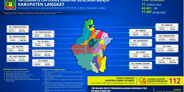 Pemkab Langkat Percepat Penyaluran Bantuan ke 16 Kecamatan Terdampak Banjir